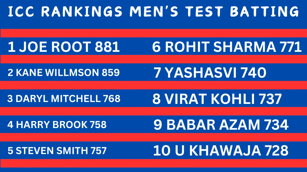 ICC Test Cricket Rankings - Men's Batting: An In-Depth Explanation